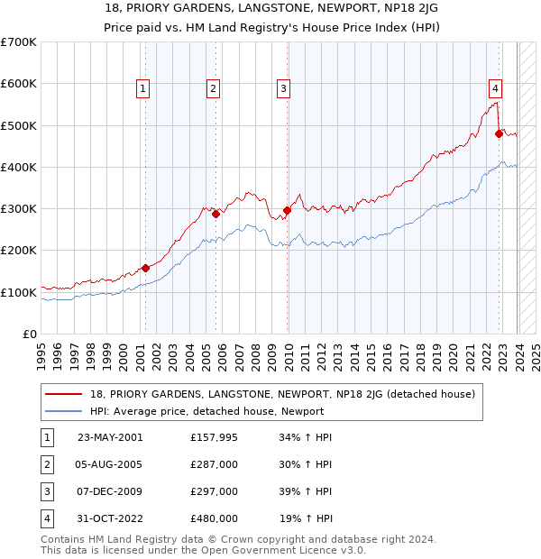 18, PRIORY GARDENS, LANGSTONE, NEWPORT, NP18 2JG: Price paid vs HM Land Registry's House Price Index