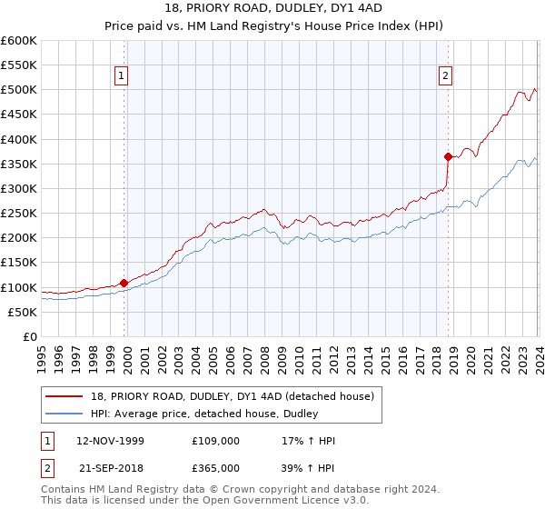 18, PRIORY ROAD, DUDLEY, DY1 4AD: Price paid vs HM Land Registry's House Price Index