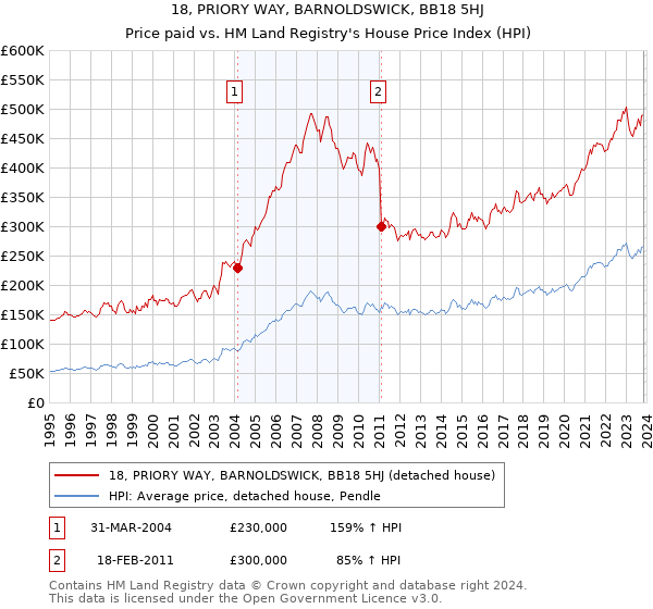 18, PRIORY WAY, BARNOLDSWICK, BB18 5HJ: Price paid vs HM Land Registry's House Price Index
