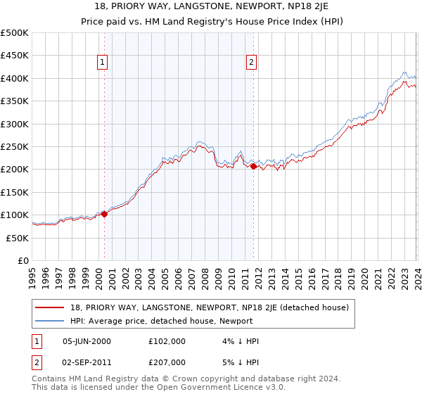 18, PRIORY WAY, LANGSTONE, NEWPORT, NP18 2JE: Price paid vs HM Land Registry's House Price Index