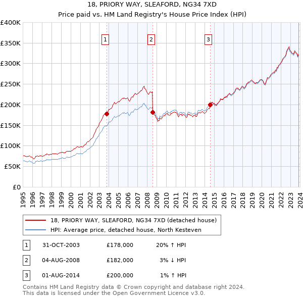 18, PRIORY WAY, SLEAFORD, NG34 7XD: Price paid vs HM Land Registry's House Price Index
