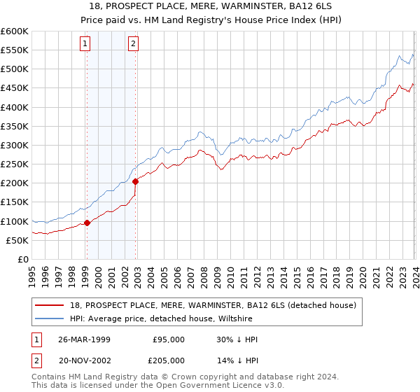 18, PROSPECT PLACE, MERE, WARMINSTER, BA12 6LS: Price paid vs HM Land Registry's House Price Index