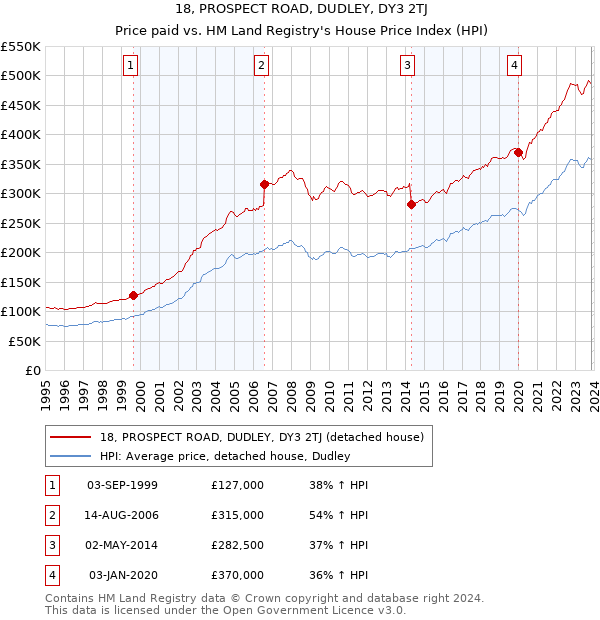 18, PROSPECT ROAD, DUDLEY, DY3 2TJ: Price paid vs HM Land Registry's House Price Index