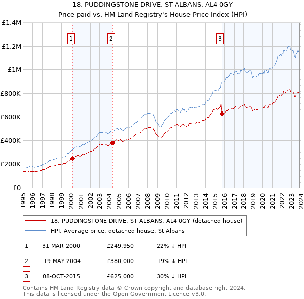 18, PUDDINGSTONE DRIVE, ST ALBANS, AL4 0GY: Price paid vs HM Land Registry's House Price Index