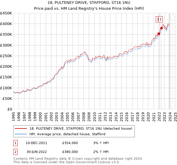 18, PULTENEY DRIVE, STAFFORD, ST16 1NU: Price paid vs HM Land Registry's House Price Index