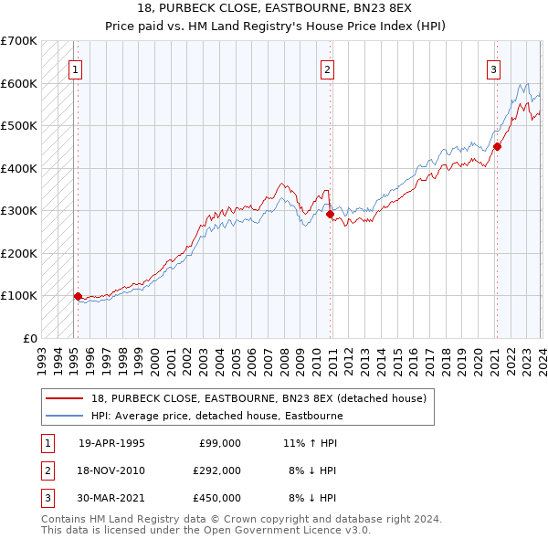 18, PURBECK CLOSE, EASTBOURNE, BN23 8EX: Price paid vs HM Land Registry's House Price Index