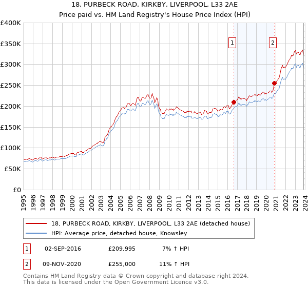 18, PURBECK ROAD, KIRKBY, LIVERPOOL, L33 2AE: Price paid vs HM Land Registry's House Price Index