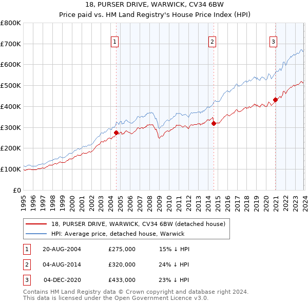 18, PURSER DRIVE, WARWICK, CV34 6BW: Price paid vs HM Land Registry's House Price Index