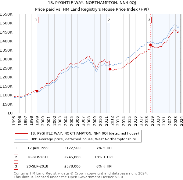 18, PYGHTLE WAY, NORTHAMPTON, NN4 0QJ: Price paid vs HM Land Registry's House Price Index