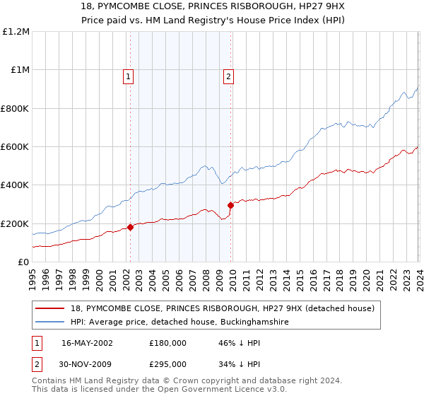 18, PYMCOMBE CLOSE, PRINCES RISBOROUGH, HP27 9HX: Price paid vs HM Land Registry's House Price Index