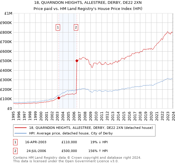 18, QUARNDON HEIGHTS, ALLESTREE, DERBY, DE22 2XN: Price paid vs HM Land Registry's House Price Index