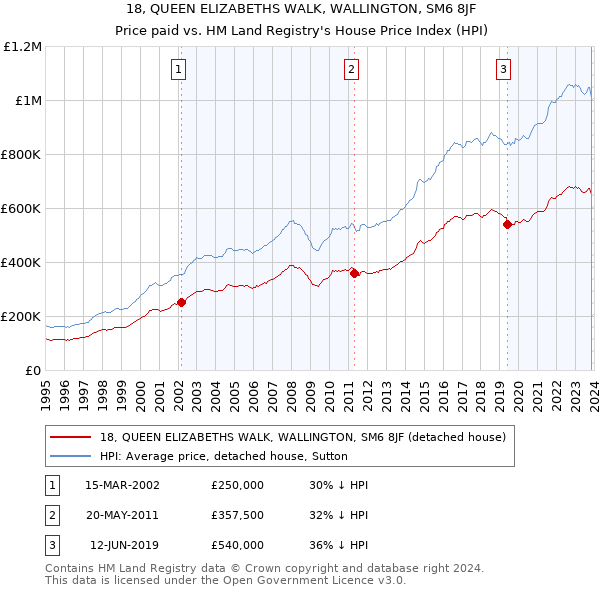 18, QUEEN ELIZABETHS WALK, WALLINGTON, SM6 8JF: Price paid vs HM Land Registry's House Price Index