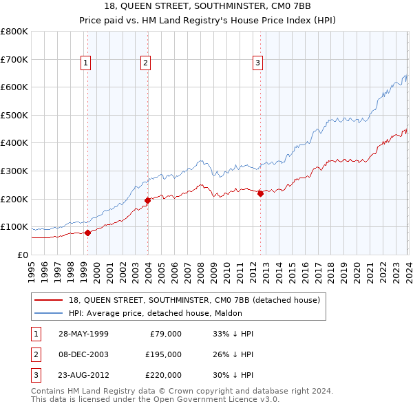 18, QUEEN STREET, SOUTHMINSTER, CM0 7BB: Price paid vs HM Land Registry's House Price Index