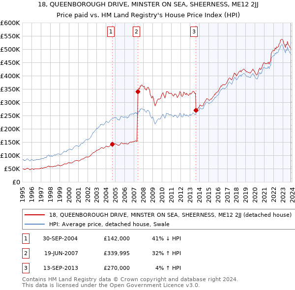 18, QUEENBOROUGH DRIVE, MINSTER ON SEA, SHEERNESS, ME12 2JJ: Price paid vs HM Land Registry's House Price Index