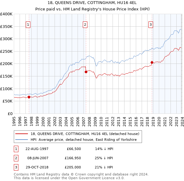 18, QUEENS DRIVE, COTTINGHAM, HU16 4EL: Price paid vs HM Land Registry's House Price Index