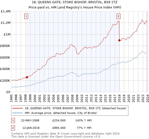 18, QUEENS GATE, STOKE BISHOP, BRISTOL, BS9 1TZ: Price paid vs HM Land Registry's House Price Index