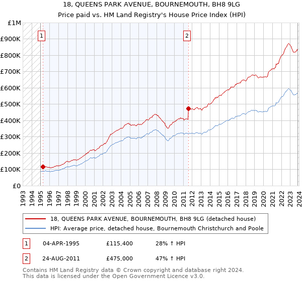 18, QUEENS PARK AVENUE, BOURNEMOUTH, BH8 9LG: Price paid vs HM Land Registry's House Price Index