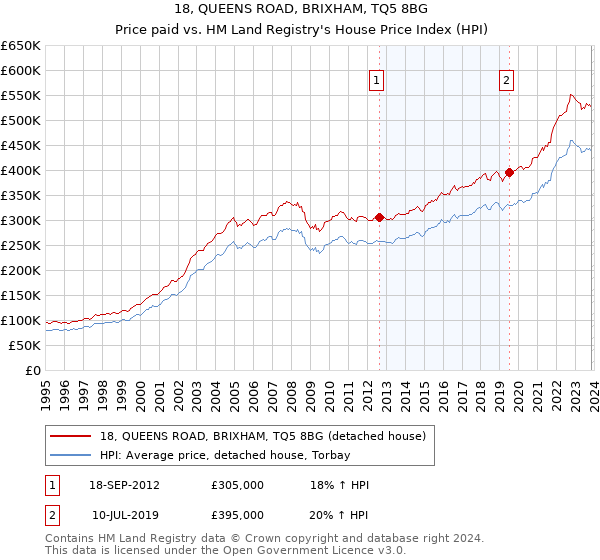 18, QUEENS ROAD, BRIXHAM, TQ5 8BG: Price paid vs HM Land Registry's House Price Index