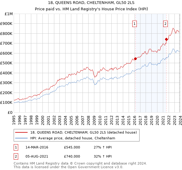 18, QUEENS ROAD, CHELTENHAM, GL50 2LS: Price paid vs HM Land Registry's House Price Index