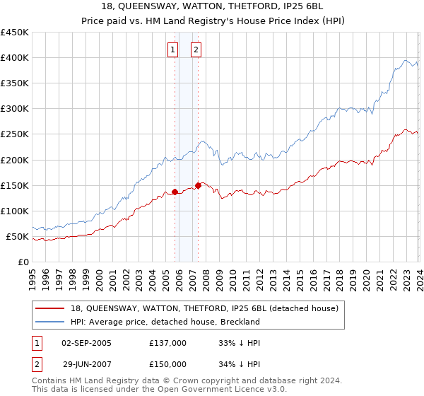 18, QUEENSWAY, WATTON, THETFORD, IP25 6BL: Price paid vs HM Land Registry's House Price Index