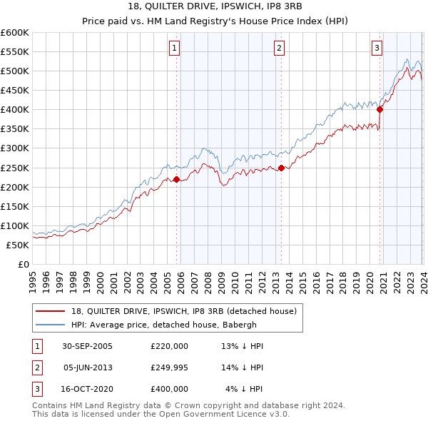 18, QUILTER DRIVE, IPSWICH, IP8 3RB: Price paid vs HM Land Registry's House Price Index