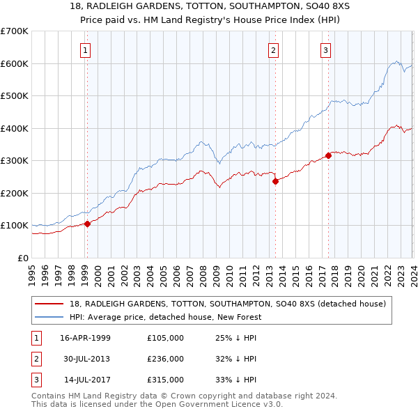 18, RADLEIGH GARDENS, TOTTON, SOUTHAMPTON, SO40 8XS: Price paid vs HM Land Registry's House Price Index