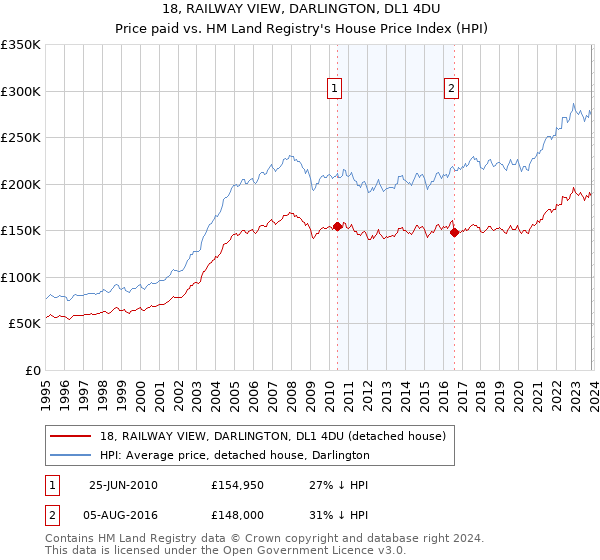 18, RAILWAY VIEW, DARLINGTON, DL1 4DU: Price paid vs HM Land Registry's House Price Index