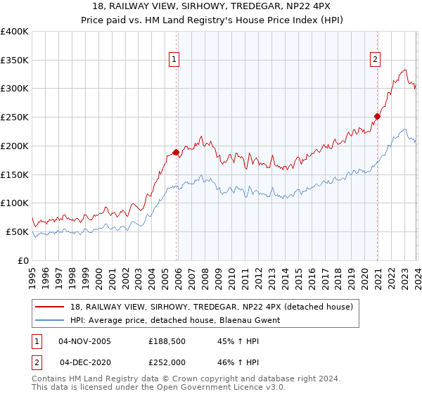18, RAILWAY VIEW, SIRHOWY, TREDEGAR, NP22 4PX: Price paid vs HM Land Registry's House Price Index