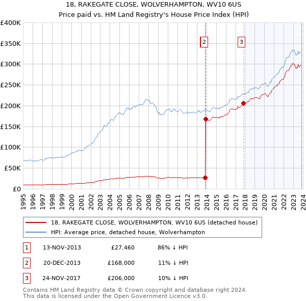 18, RAKEGATE CLOSE, WOLVERHAMPTON, WV10 6US: Price paid vs HM Land Registry's House Price Index