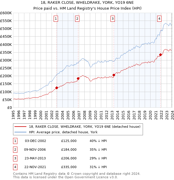 18, RAKER CLOSE, WHELDRAKE, YORK, YO19 6NE: Price paid vs HM Land Registry's House Price Index