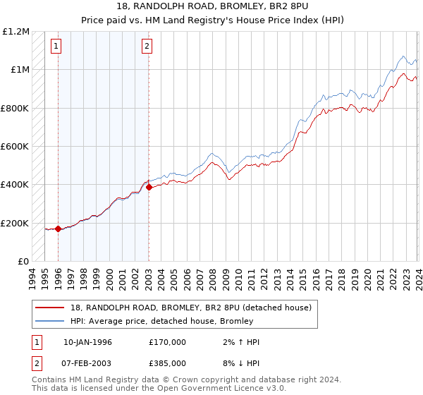 18, RANDOLPH ROAD, BROMLEY, BR2 8PU: Price paid vs HM Land Registry's House Price Index