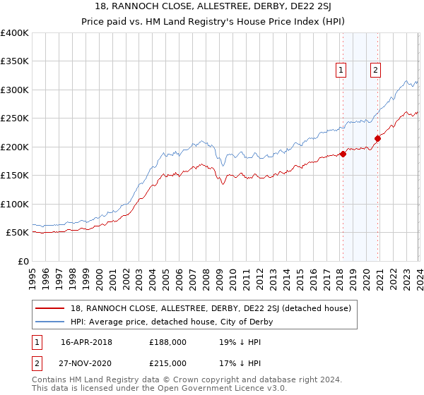 18, RANNOCH CLOSE, ALLESTREE, DERBY, DE22 2SJ: Price paid vs HM Land Registry's House Price Index