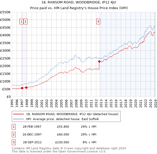 18, RANSOM ROAD, WOODBRIDGE, IP12 4JU: Price paid vs HM Land Registry's House Price Index