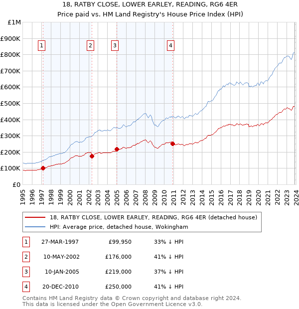 18, RATBY CLOSE, LOWER EARLEY, READING, RG6 4ER: Price paid vs HM Land Registry's House Price Index