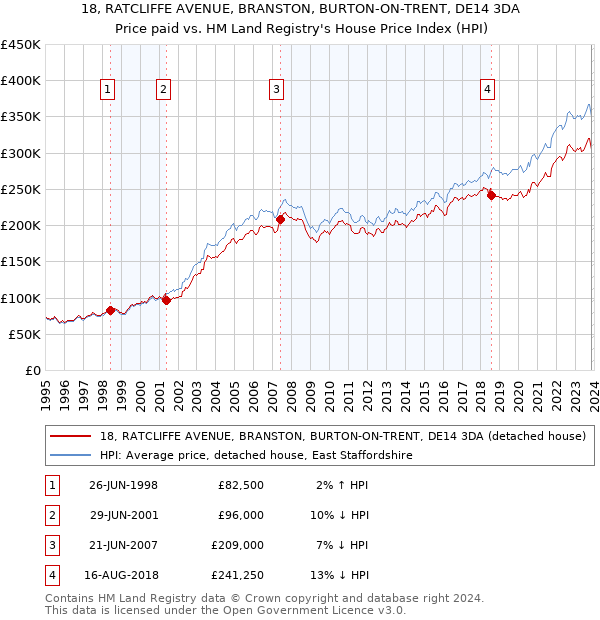 18, RATCLIFFE AVENUE, BRANSTON, BURTON-ON-TRENT, DE14 3DA: Price paid vs HM Land Registry's House Price Index