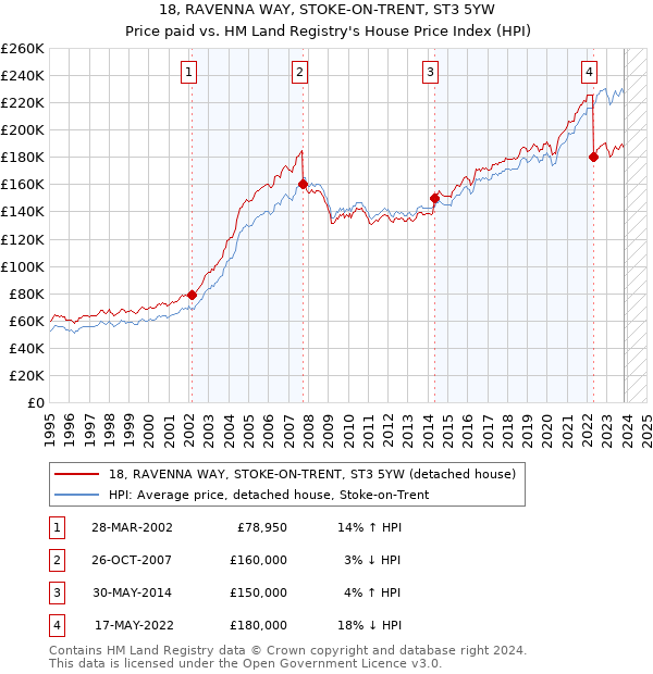 18, RAVENNA WAY, STOKE-ON-TRENT, ST3 5YW: Price paid vs HM Land Registry's House Price Index