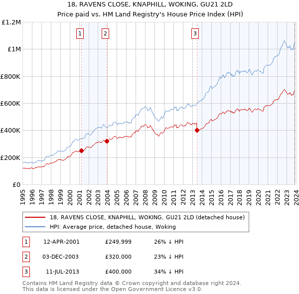 18, RAVENS CLOSE, KNAPHILL, WOKING, GU21 2LD: Price paid vs HM Land Registry's House Price Index