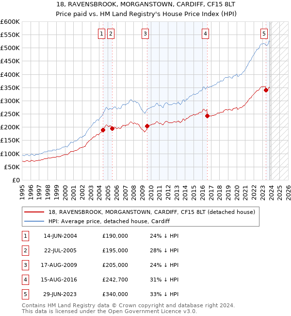 18, RAVENSBROOK, MORGANSTOWN, CARDIFF, CF15 8LT: Price paid vs HM Land Registry's House Price Index