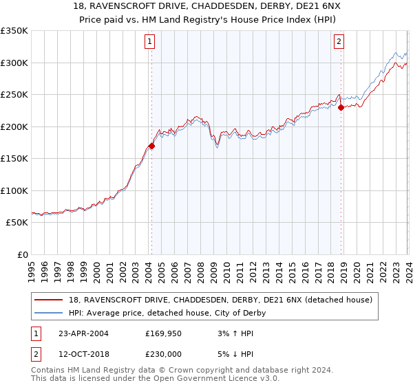 18, RAVENSCROFT DRIVE, CHADDESDEN, DERBY, DE21 6NX: Price paid vs HM Land Registry's House Price Index