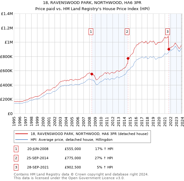 18, RAVENSWOOD PARK, NORTHWOOD, HA6 3PR: Price paid vs HM Land Registry's House Price Index