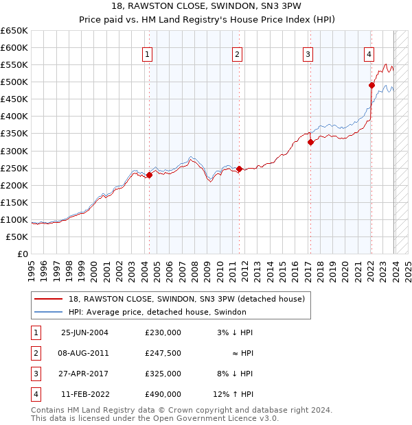 18, RAWSTON CLOSE, SWINDON, SN3 3PW: Price paid vs HM Land Registry's House Price Index