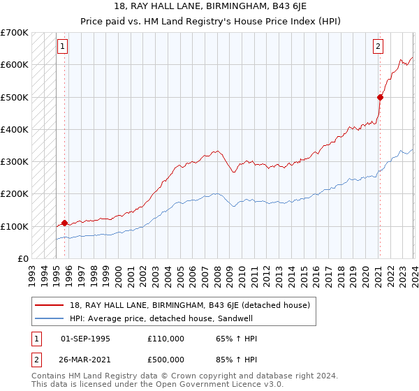 18, RAY HALL LANE, BIRMINGHAM, B43 6JE: Price paid vs HM Land Registry's House Price Index