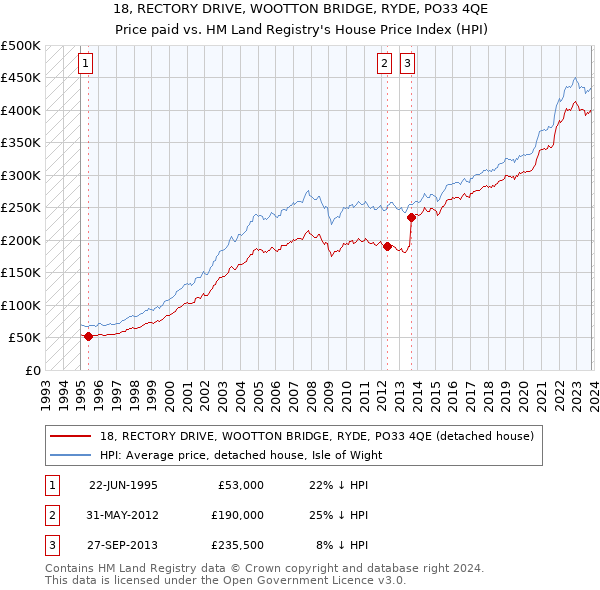 18, RECTORY DRIVE, WOOTTON BRIDGE, RYDE, PO33 4QE: Price paid vs HM Land Registry's House Price Index