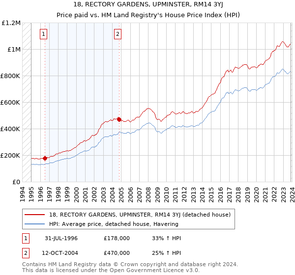 18, RECTORY GARDENS, UPMINSTER, RM14 3YJ: Price paid vs HM Land Registry's House Price Index