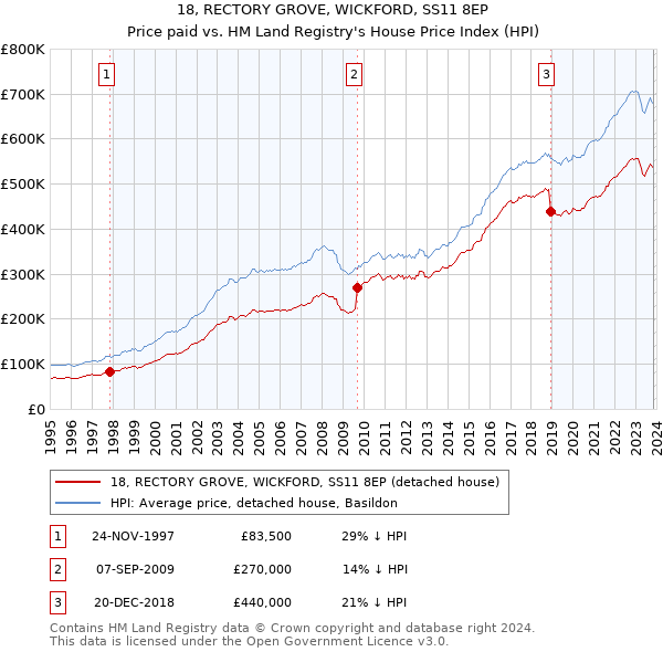 18, RECTORY GROVE, WICKFORD, SS11 8EP: Price paid vs HM Land Registry's House Price Index