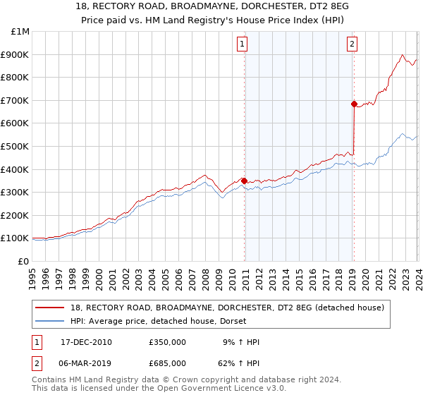 18, RECTORY ROAD, BROADMAYNE, DORCHESTER, DT2 8EG: Price paid vs HM Land Registry's House Price Index
