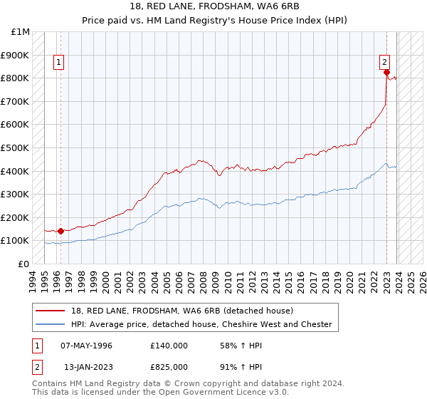 18, RED LANE, FRODSHAM, WA6 6RB: Price paid vs HM Land Registry's House Price Index