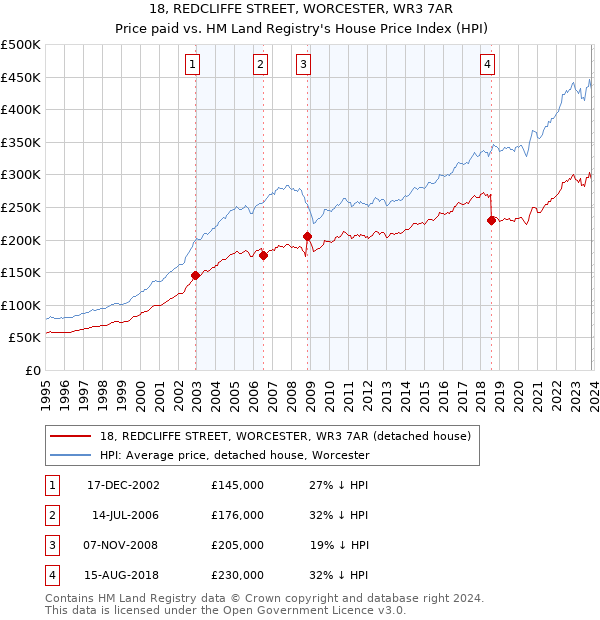 18, REDCLIFFE STREET, WORCESTER, WR3 7AR: Price paid vs HM Land Registry's House Price Index