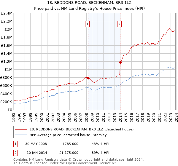 18, REDDONS ROAD, BECKENHAM, BR3 1LZ: Price paid vs HM Land Registry's House Price Index
