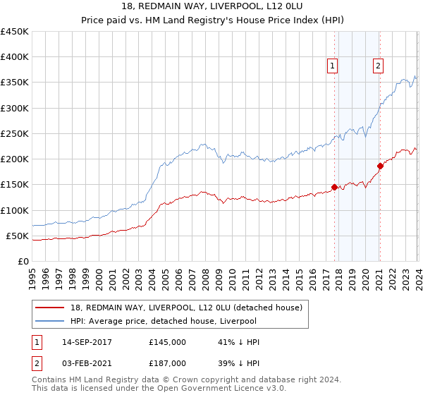 18, REDMAIN WAY, LIVERPOOL, L12 0LU: Price paid vs HM Land Registry's House Price Index